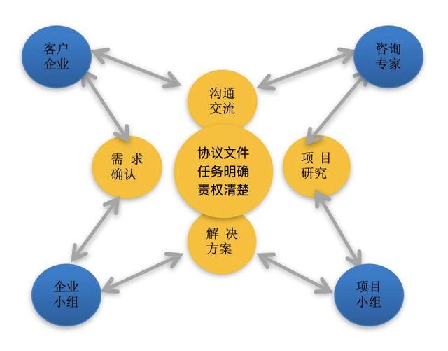 當前形勢下中小微企業(yè)戰(zhàn)略咨詢服務(wù)的創(chuàng)新路徑